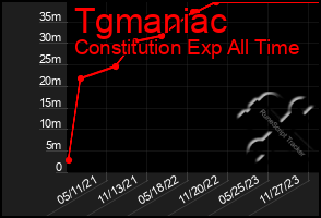 Total Graph of Tgmaniac