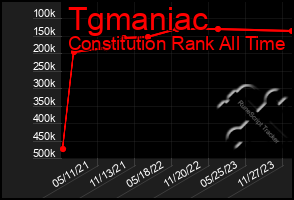 Total Graph of Tgmaniac