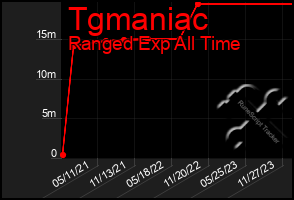 Total Graph of Tgmaniac