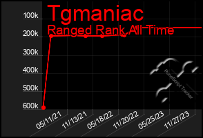 Total Graph of Tgmaniac