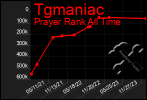 Total Graph of Tgmaniac