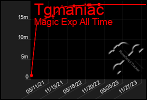 Total Graph of Tgmaniac