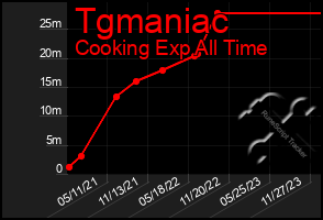 Total Graph of Tgmaniac