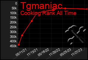 Total Graph of Tgmaniac