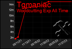 Total Graph of Tgmaniac