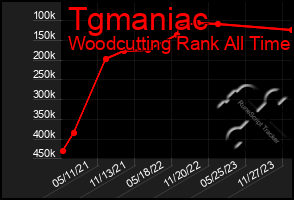 Total Graph of Tgmaniac