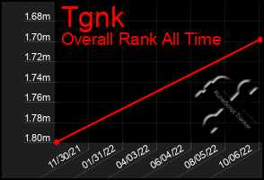 Total Graph of Tgnk