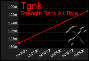 Total Graph of Tgnk