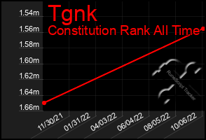 Total Graph of Tgnk