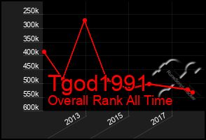 Total Graph of Tgod1991