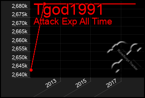 Total Graph of Tgod1991