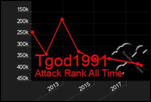 Total Graph of Tgod1991