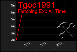 Total Graph of Tgod1991