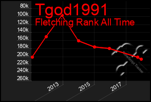 Total Graph of Tgod1991