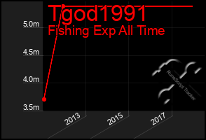 Total Graph of Tgod1991