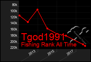 Total Graph of Tgod1991