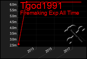 Total Graph of Tgod1991