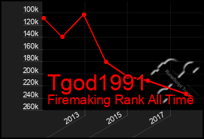 Total Graph of Tgod1991