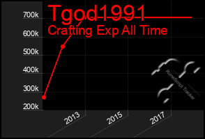 Total Graph of Tgod1991