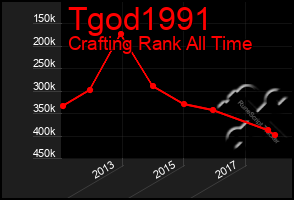 Total Graph of Tgod1991