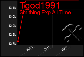 Total Graph of Tgod1991