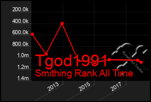 Total Graph of Tgod1991