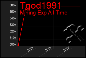 Total Graph of Tgod1991