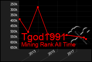 Total Graph of Tgod1991