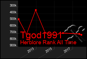 Total Graph of Tgod1991