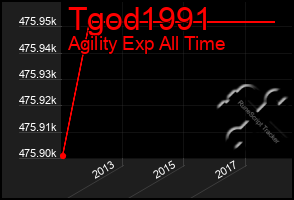 Total Graph of Tgod1991