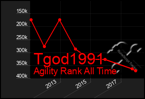 Total Graph of Tgod1991