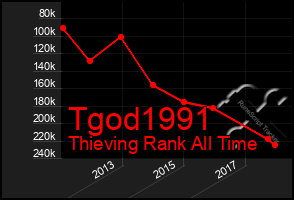 Total Graph of Tgod1991