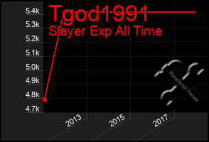 Total Graph of Tgod1991