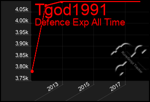 Total Graph of Tgod1991