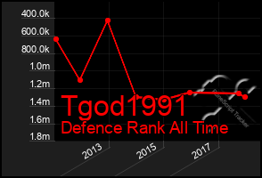 Total Graph of Tgod1991