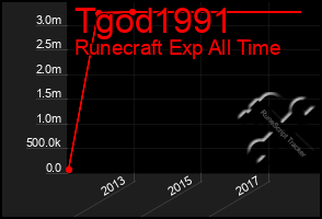 Total Graph of Tgod1991