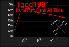 Total Graph of Tgod1991