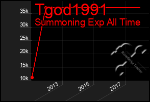 Total Graph of Tgod1991