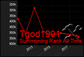 Total Graph of Tgod1991