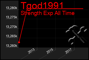 Total Graph of Tgod1991