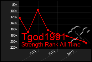 Total Graph of Tgod1991