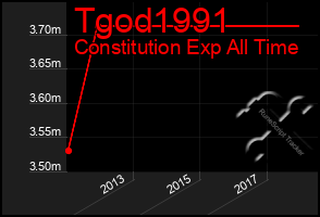 Total Graph of Tgod1991