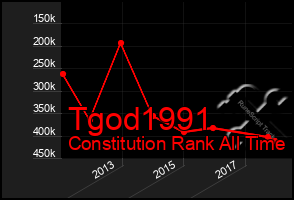 Total Graph of Tgod1991