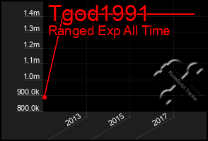 Total Graph of Tgod1991