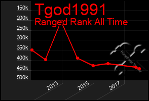 Total Graph of Tgod1991