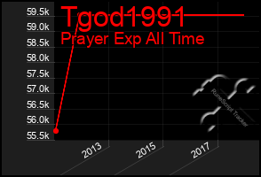 Total Graph of Tgod1991