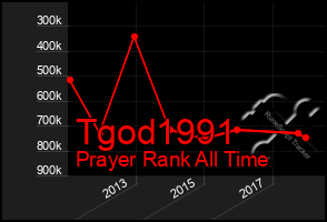 Total Graph of Tgod1991