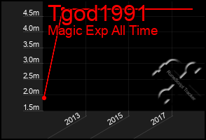 Total Graph of Tgod1991