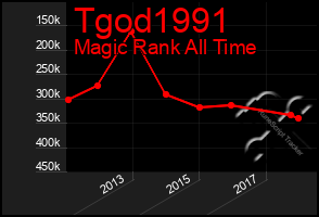 Total Graph of Tgod1991