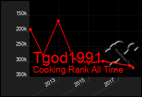 Total Graph of Tgod1991